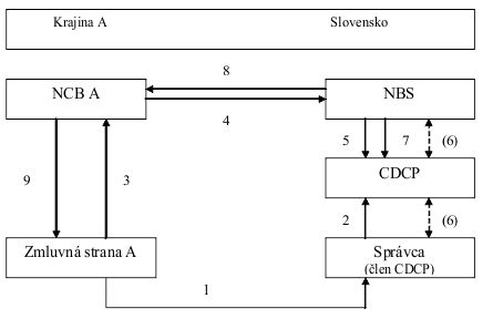 Schéma toku informácií pri mobilizácii slovenského akceptovateľného aktíva