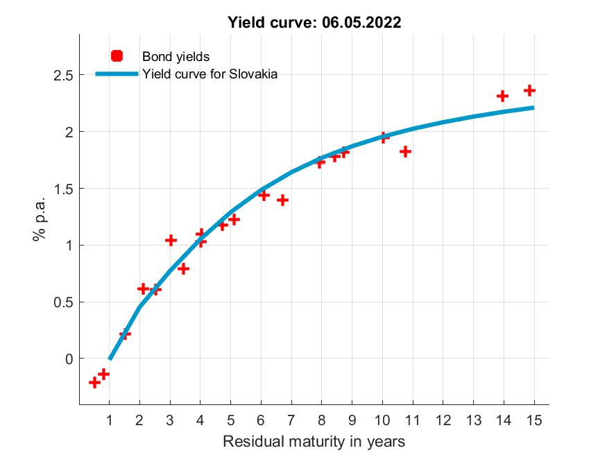 Estimated Yield Curve Www Nbs Sk