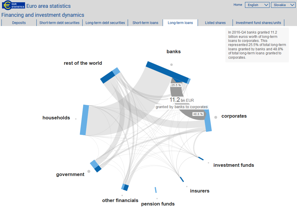 New visualisation tool – Financing and investment dynamics
