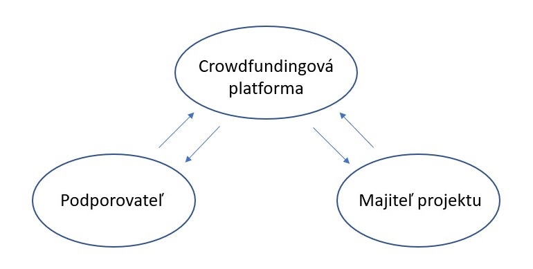 Dohľad nad finančným trhom, Crowdfunding