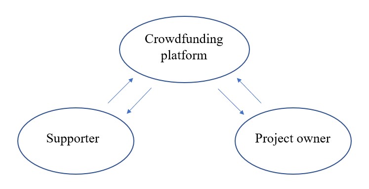Financial market supervision, Crowdfunding