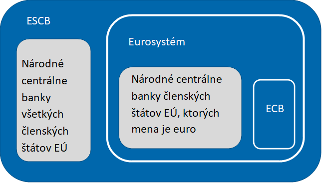 O národnej banke, NBS v Eurosystéme