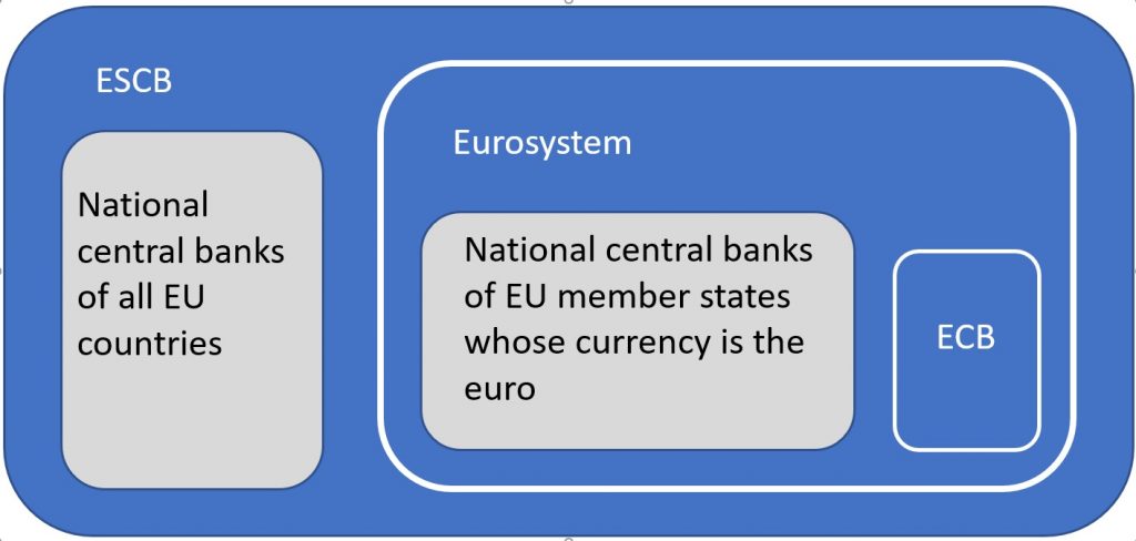 About the Bank, NBS in the Eurosystem