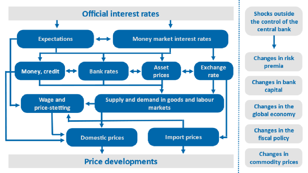 Relationship between official interest rates and price developments
