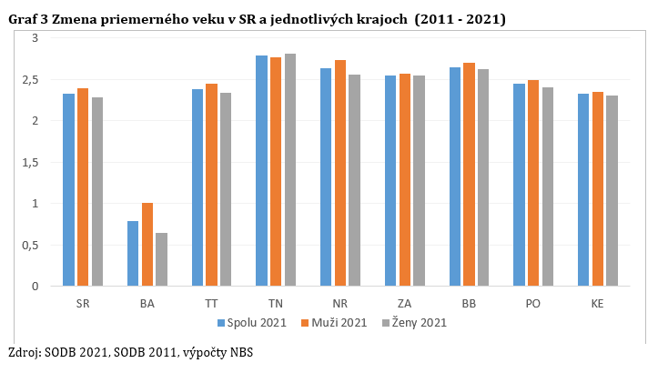 Počet obyvateľov v produktívnom veku sa za 10 rokov zvýšil iba v Bratislavskom kraji