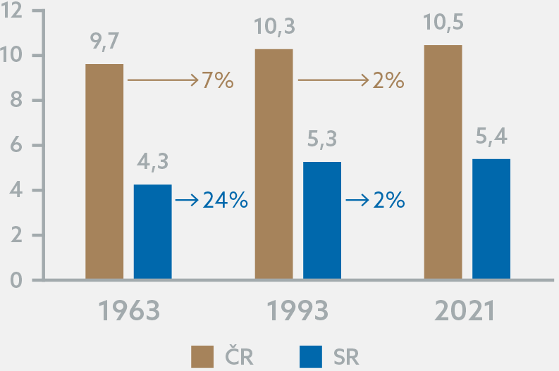 Graf 1: Počtet obyvateľov 1963 -2021 v SR a ČR