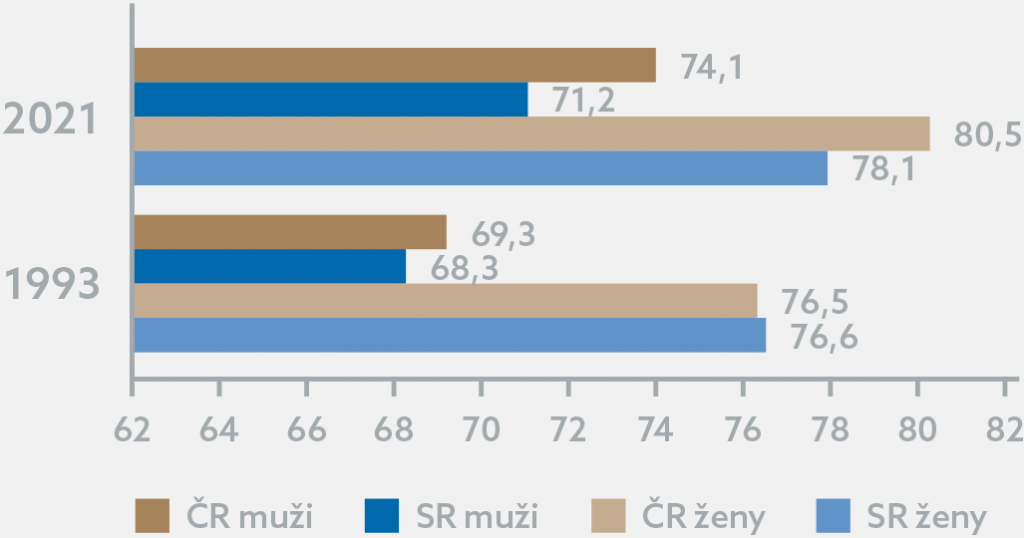 Graf 3: Stredná dlĺžka života v rokoch 1993-2021 v SR a v ČR