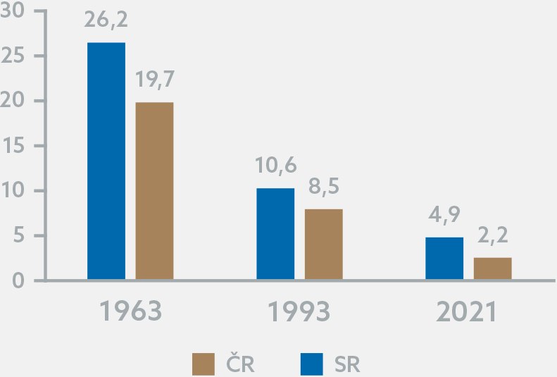 Graf 4: Miera dojčenskej úmrtnosti v rokoch 1993-2021 v SR a ČR