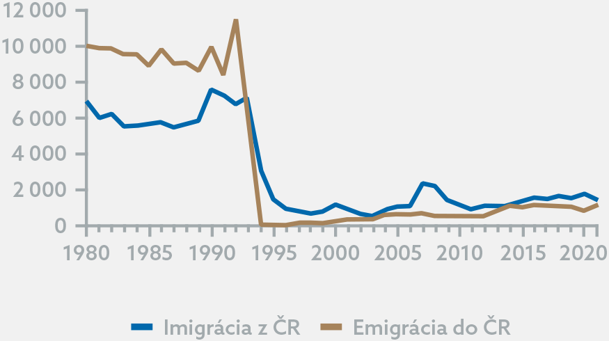 Graf 5: Imigrácia z ČR do SR a emigrácia zo SR a do ČR v rokoch 1980-2020
