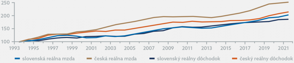 Graf 9: Výpoj priemernej mzdy a starobného dôchodku v rokoch 1993-2021 v SR a ČR