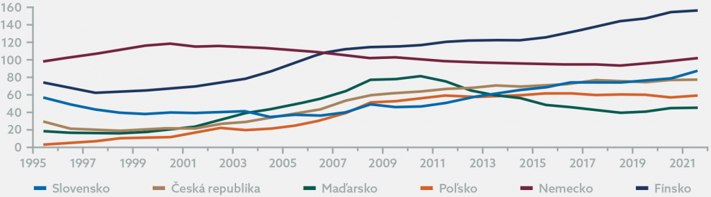 Graf 11: Dlh domácností v rokoch 1995-2021 v SR, ČR, HU, PL, D a FI