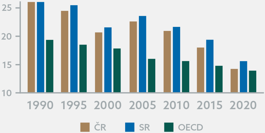 Graf 14: Prachové častice v ovzduší v rokoch 1990-2020 v SR, ČR a OECD