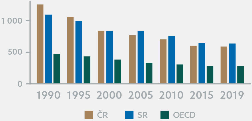 Graf 15: Predčasné úmrtia na mil. obyvateľov v rokoch 1990-2019 v SR, ČR a OECD