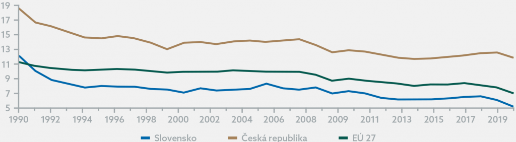 Graf 16: Čisté emisie skleníkových plynov (tony na obyvateľa) v rokoch 1990-2019 v SR, ČR a EÚ 27