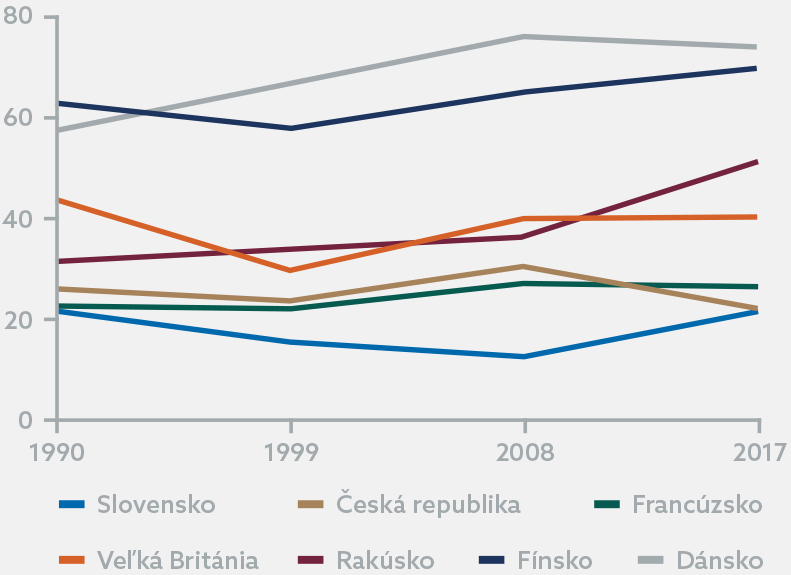 Graf 19: Dôverá v ľudí  v rokoch 1990-2017 v SR, ČR, FR, GB, A, FI a DK