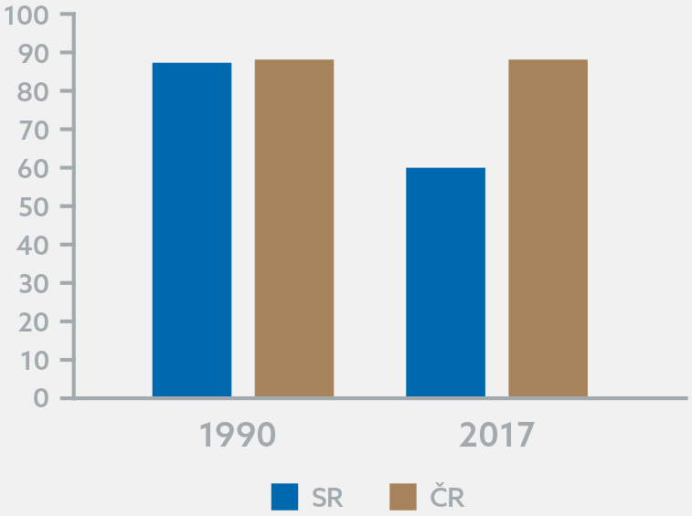 Graf 24: Podiel ľudí, ktorí považujú za veľmi dôležité, aby sa dieťa doma naučilo slušnosti v rokoch 1990 a 2017 v SR a ČR