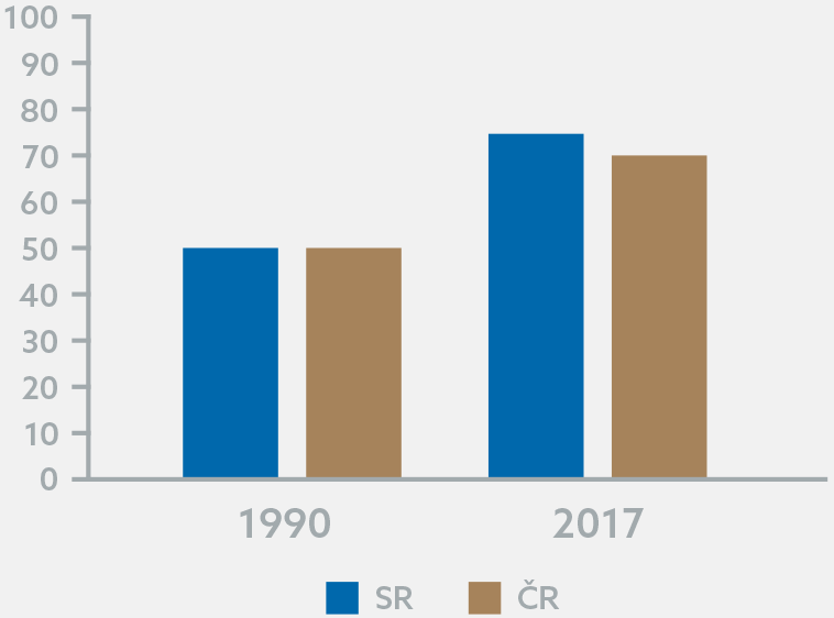 Graf 25: Podiel ľudí, ktorí opísali svoj zdravotný stav ako dobrý alebo veľmi dobrý v rokoch 1990 a 2017 v SR a ČR