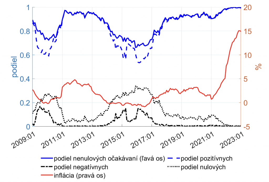 Slováci čakajú ešte dvojnásobne vyššiu infláciu