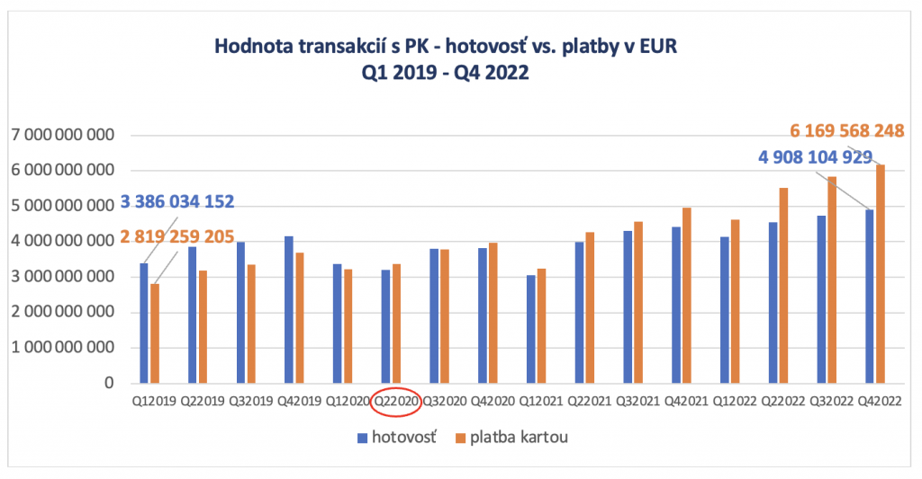 Slováci platia radi rýchlo a digitálne