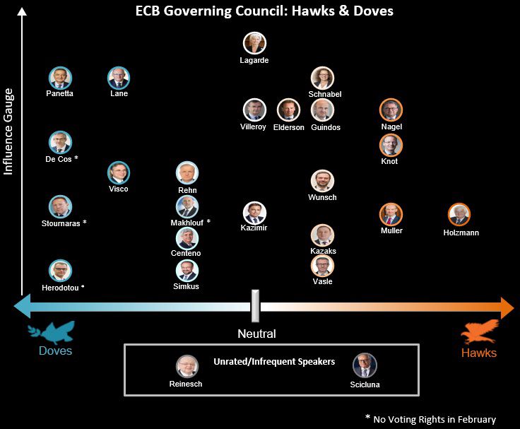 Rada guvernérov ECB: jastraby a holubice