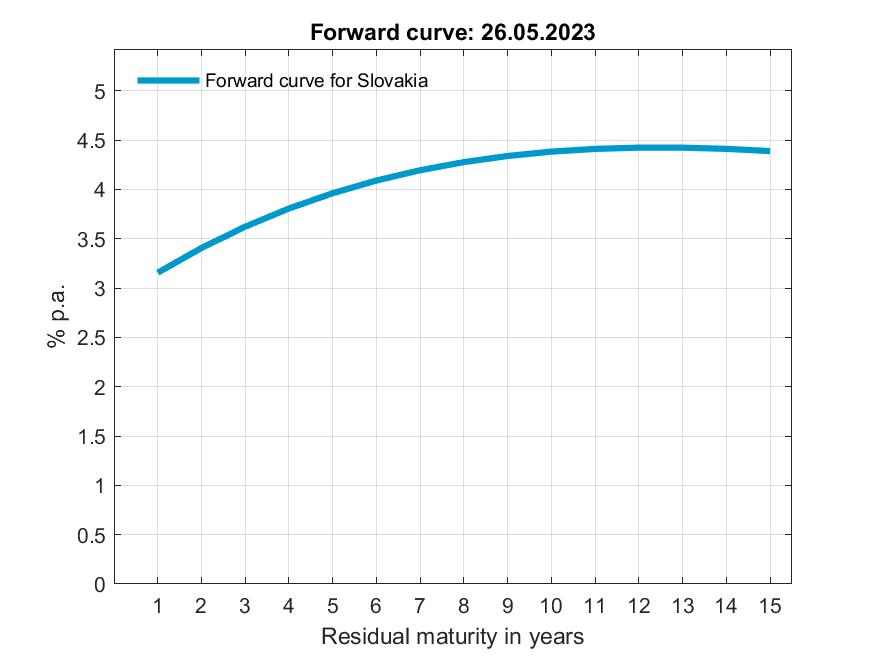 Štatistika, Prepočítaná forwardová krivka