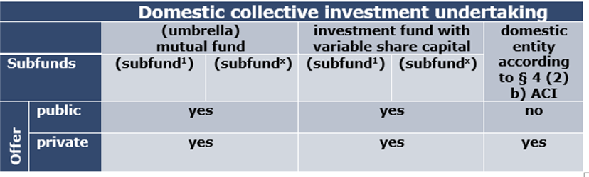 Financial market supervision, Funds (collective investment undertakings)