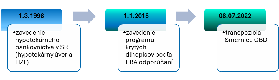 Slovenský rámec regulácie 1996 - 2022