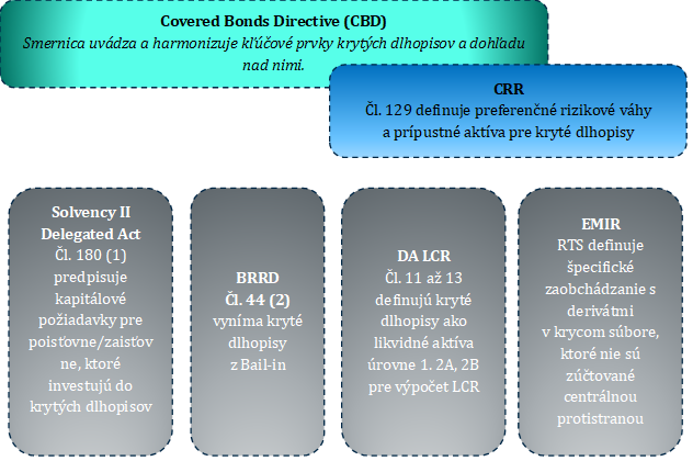 Schéma smernice EÚ o krytých dlhopisoch
