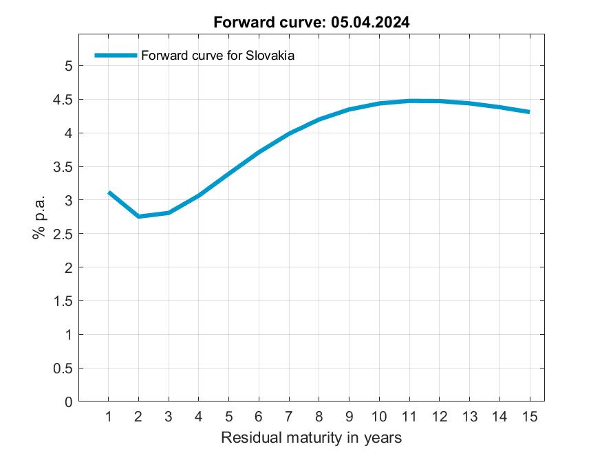 Statistics, Implied forward curve