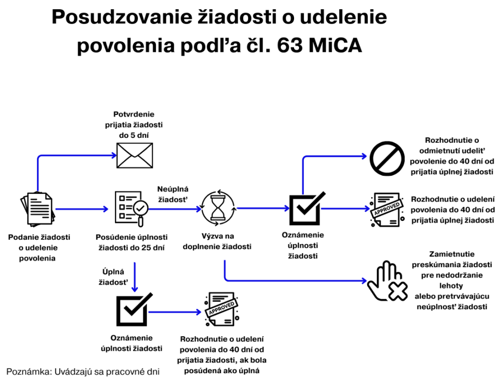 Schéma posudzovania žiadosti o udelenie povolenia podľa čl. 63 MiCA