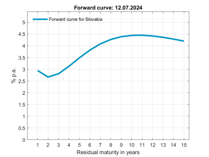Statistics, Implied forward curve
