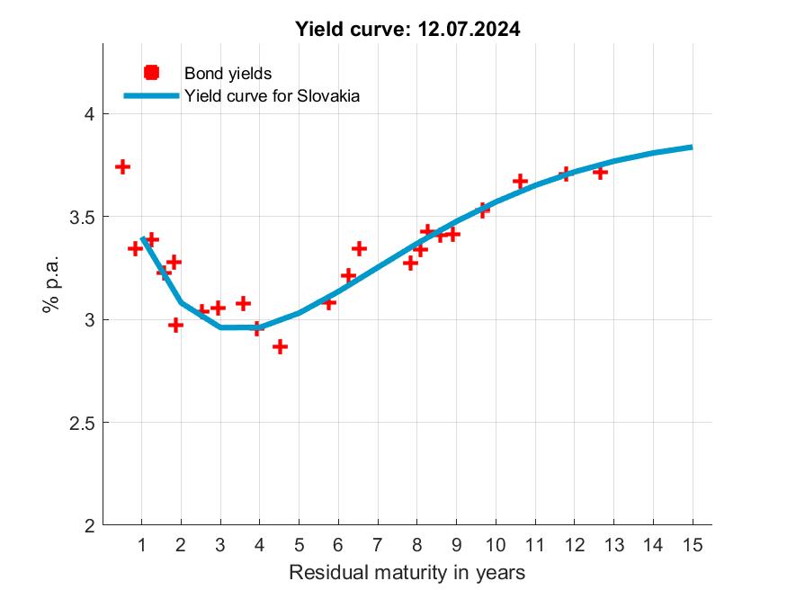 Statistics, Estimated yield curve