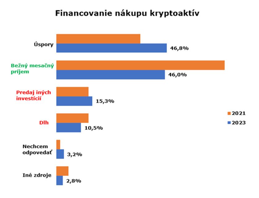 Slováci objavujú krypto, rovnako ako aj podvodníci