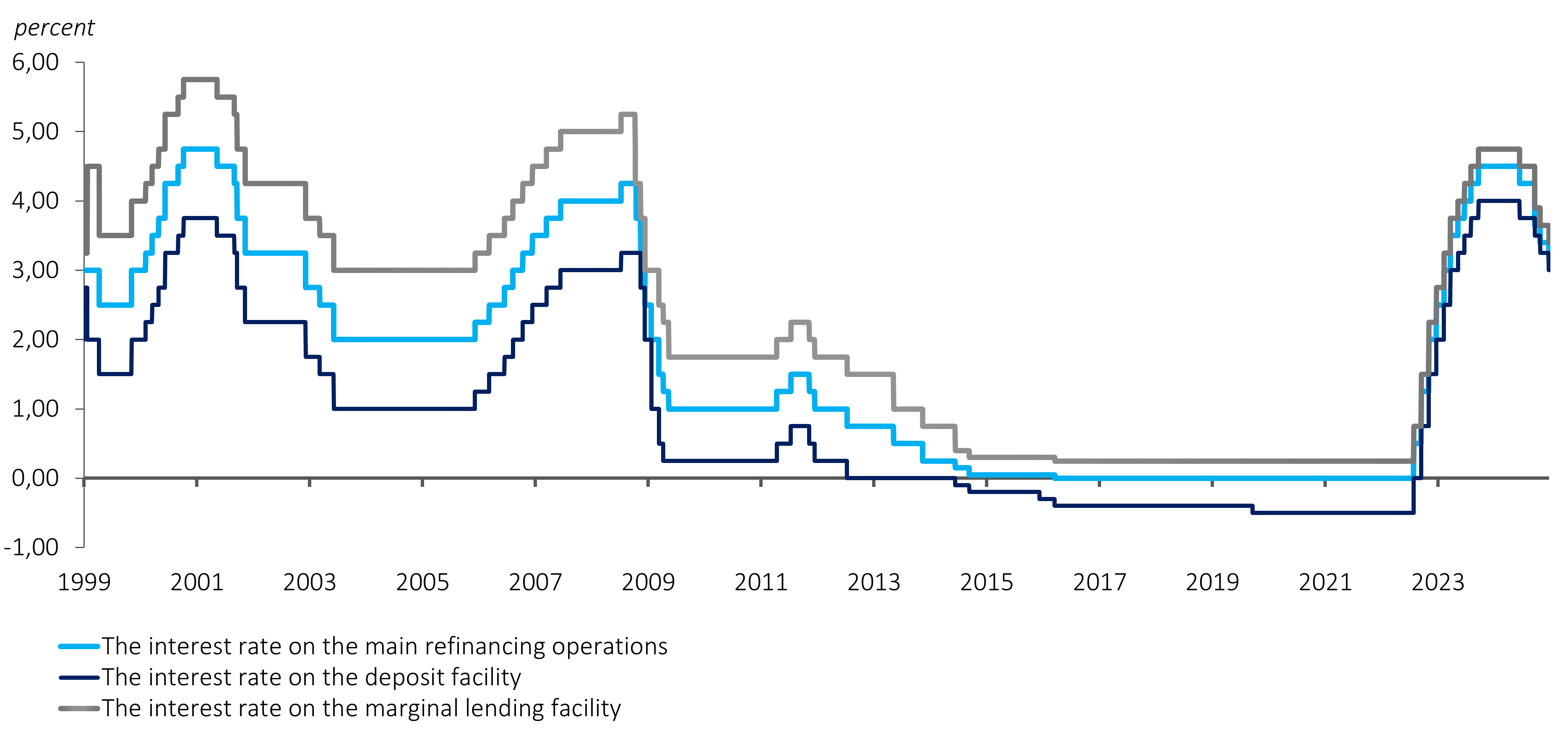 Interest rates link charts