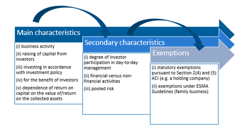 Financial market supervision, Management Companies