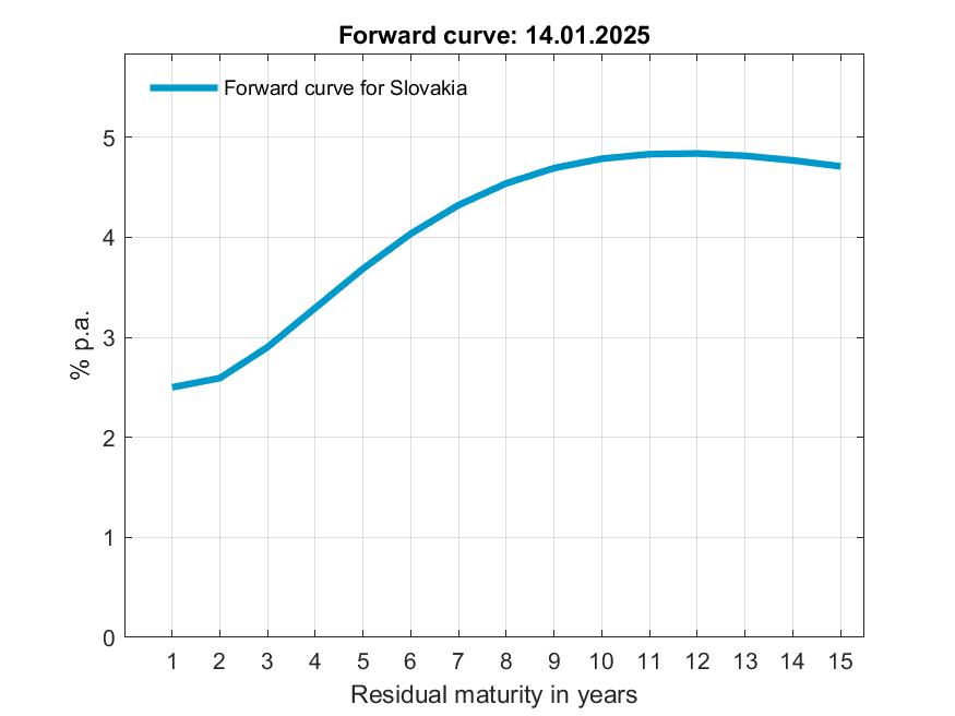 Statistics, Implied forward curve