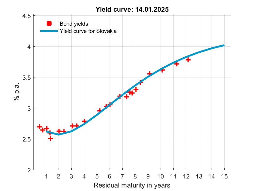 Statistics, Estimated yield curve