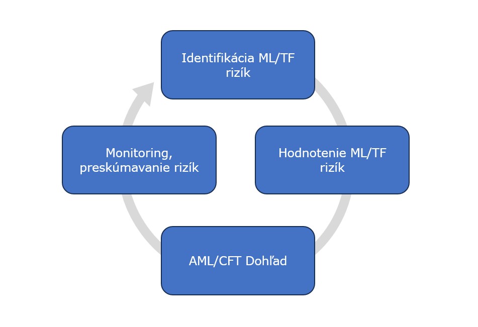 Dohľad nad finančným trhom, Rizikovo-orientovaný prístup