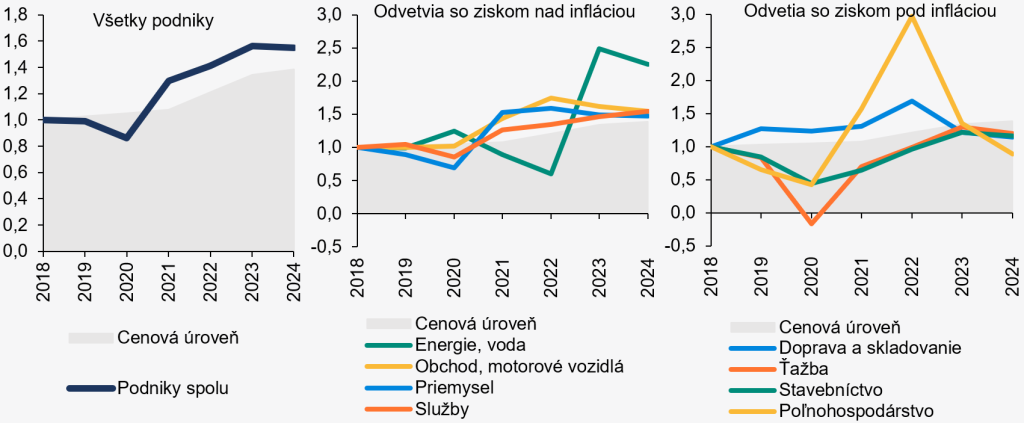 Publikácie, Ako zvládli podniky obdobie rastúcich cien a vyšších úrokov?