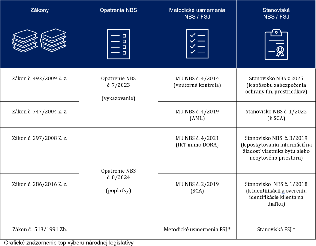 Dohľad nad finančným trhom, Legislatíva