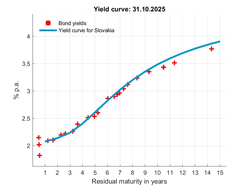 Štatistika, Odhad výnosovej krivky