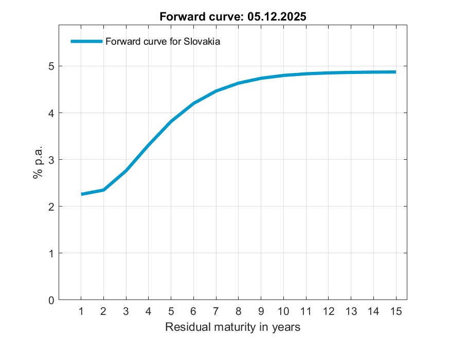 Statistics, Implied forward curve