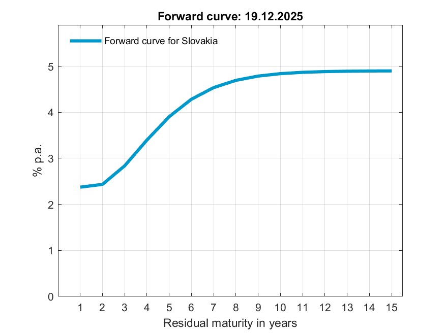 Statistics, Implied forward curve