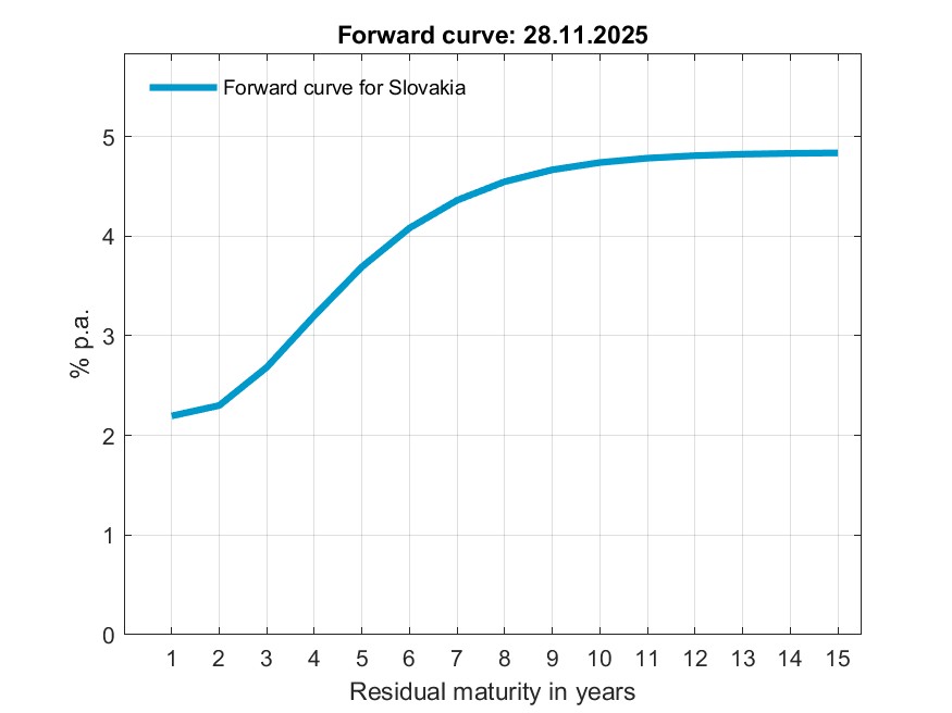 Statistics, Implied forward curve