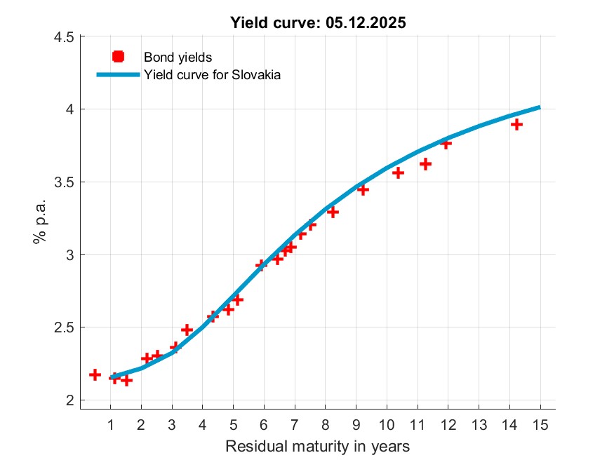 Štatistika, Odhad výnosovej krivky