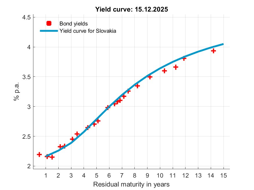 Štatistika, Odhad výnosovej krivky