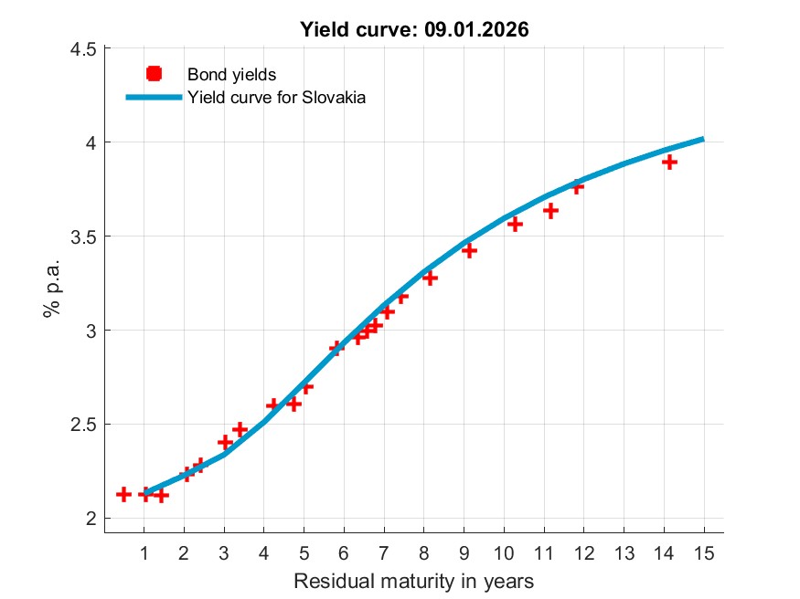 Štatistika, Odhad výnosovej krivky