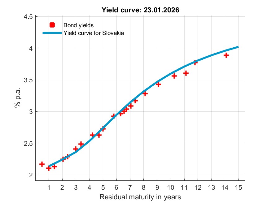 Štatistika, Odhad výnosovej krivky