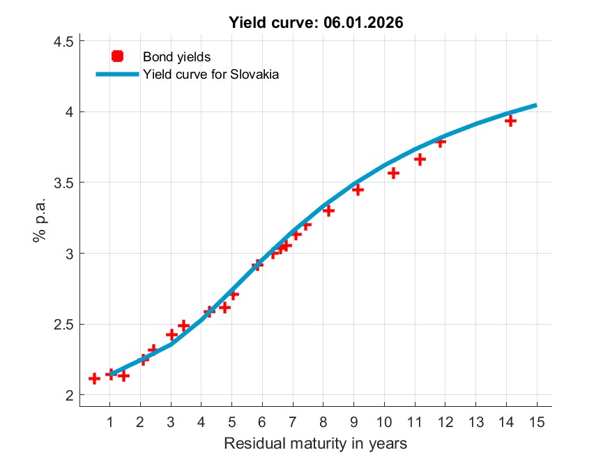 Štatistika, Odhad výnosovej krivky