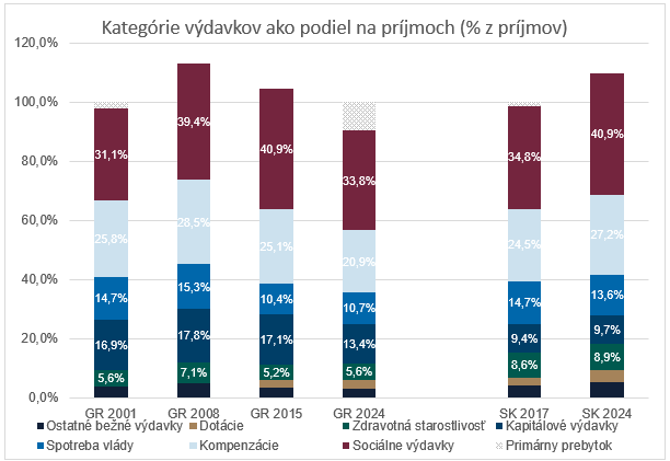 O „gréckej ceste“ bez paniky: čo by si z nej Slovensko mohlo vziať